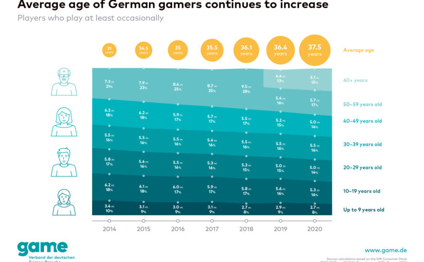 Germany: The average age of gamers in Germany in 2019