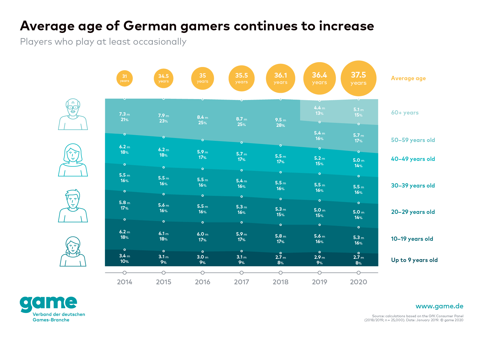 Germany The average age of gamers in Germany in 2019 EGDF European