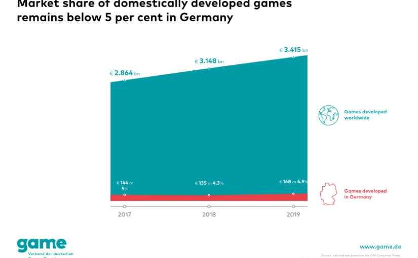 Market share of games made in Germany in 2019