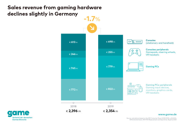 Germany: Report on Gaming PCs and peripherals in 2019