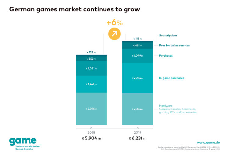 Germany: Report on German games market in 2019